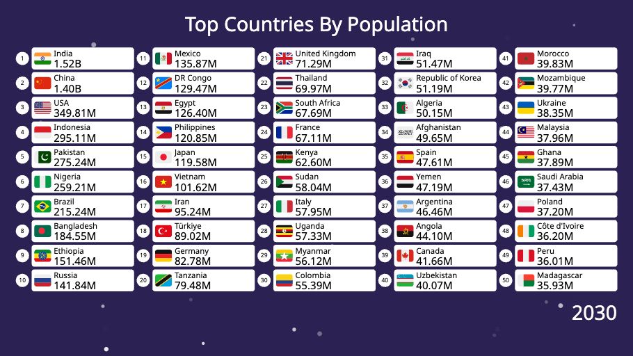 Animated table chart race ranking the most populous countries year by year, with country flags
